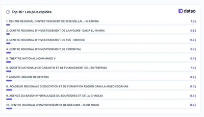 Top10 Paiement Maroc
