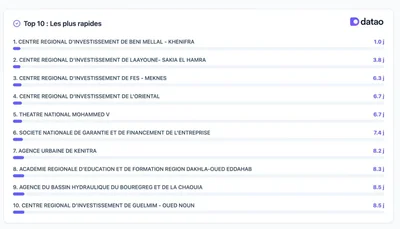 Top10 Paiement Maroc