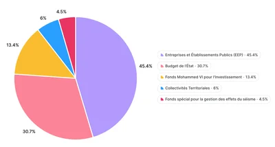Repartitions Depenses Maroc