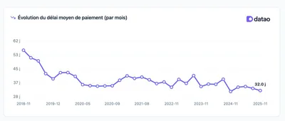 Delai Paiment Growth