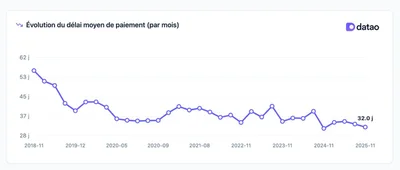 Delai Paiment Growth