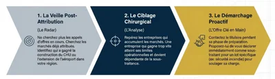 Ciblage