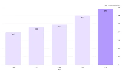 Croissance Marches Publics Maroc