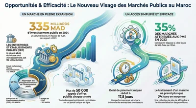 Datao Statistiques Marches Publics Maroc