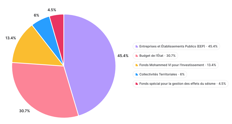 Repartitions Depenses Maroc